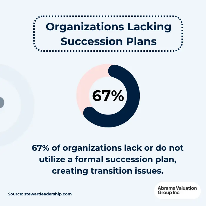 Succession Planning 67% Stat AVGI